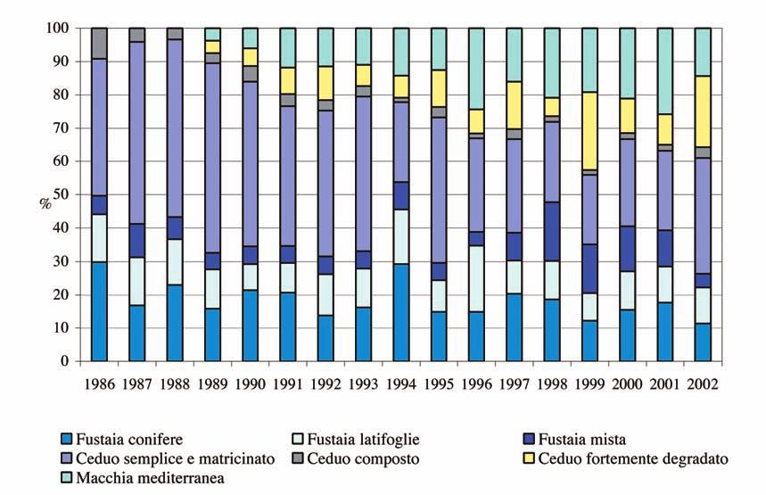 boschivi - Anni 1970-2002 Fonte: Elaborazione APAT/CTN_NEB su dati del Corpo Forestale dello Stato archivio