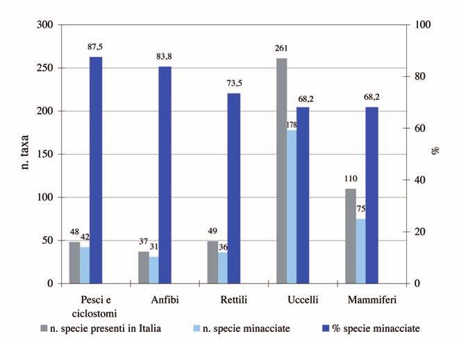 ANNUARIO DEI DATI AMBIENTALI Fonte: Elaborazione APAT su dati tratti da Zerunian S., 2002, Condannati all estinzione?