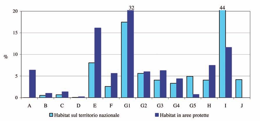 BIOSFERA Tabella 10.18: Tipologie di habitat presenti in Italia protetti tramite parchi e riserve (con superficie > 1.