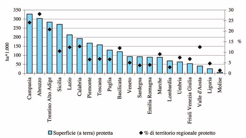 BIOSFERA Fonte: Elaborazione APAT/CTN_NEB su dati del Ministero dell ambiente e della tutela del territorio, EUAP,