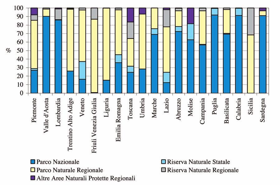 30: Superficie a terra delle aree protette per regione e percentuale regionale di territorio tutelato Anno 2002 Fonte: