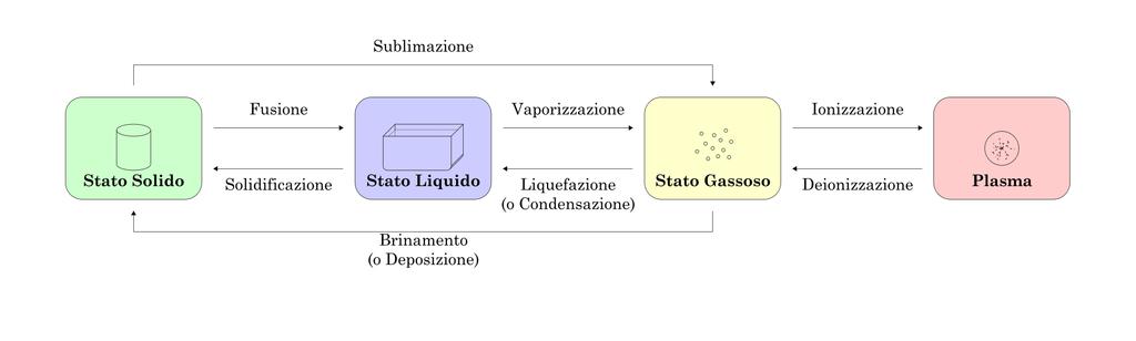 I cambiamenti