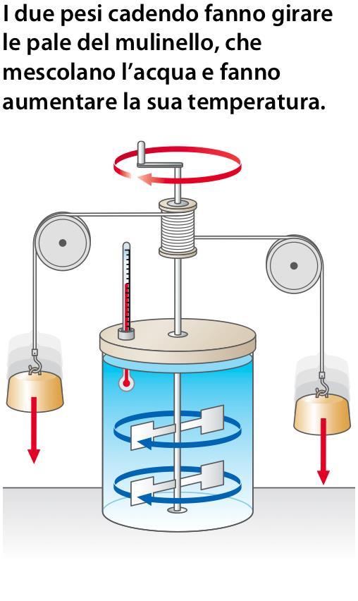 La legge fondamentale della termologia In un esperimento, James Prescott Joule (1818-1889) misurò accuratamente lo scambio di energia in un sistema composto da: un calorimetro contenente acqua, due