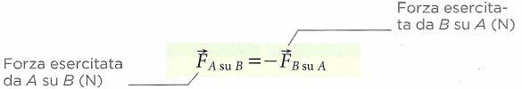 10 I principi della dinamica Pagina 4 di 18 Quando un corpo A esercita una forza su un corpo B, anche il corpo B esercita una forza sul corpo A.