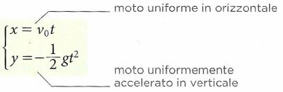 11 Le forze eil movimento Pagina 7 di 18 Velocità iniziale orizzontale: Un corpo lanciato orizzontalmente con velocità iniziale v o descrive una parabola.