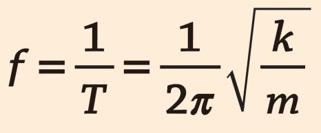 L oscillatore armonico Il periodo di oscillazione di un corpo di massa m fissato a una molla di costante elastica k dipende solo dalla massa del corpo e dalla costante elastica della molla, ma non