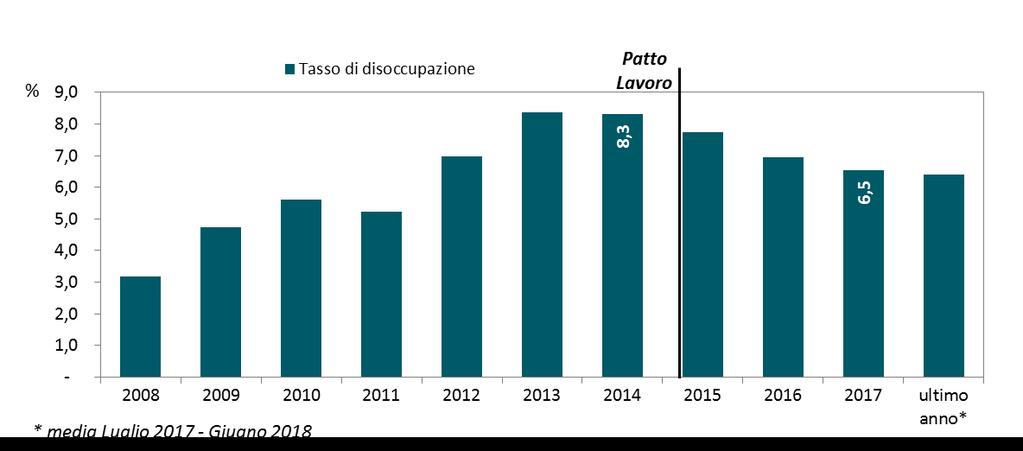 MERCATO DEL LAVORO E GIOVANI (1) Il mercato del lavoro in Emilia- Romagna è riuscito nell ultimo triennio a recuperare in modo evidente i valori presenti nel contesto regionale nel periodo precrisi.