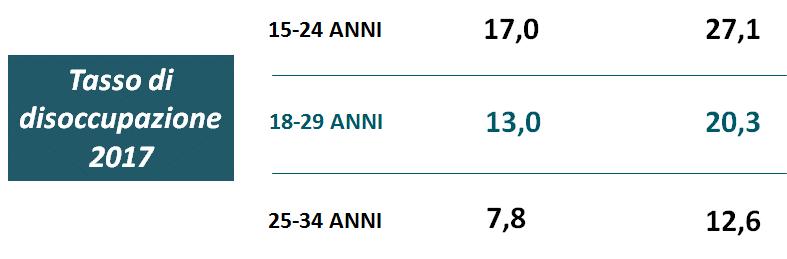 MERCATO DEL LAVORO E GIOVANI (4) In termini di genere permangono disparità importanti.