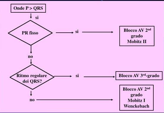 Diagnosi differenziale del