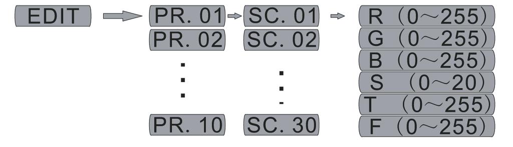 ID Entrate in modalità [ID] per settare l indirizzo ID PROGRAMMI PERSONALIZZATI Entrate in modalità [EDIT] per personalizzare i programmi