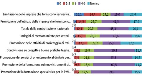 Le azioni dei sistemi di rappresentanza Tra le azioni prioritarie che i sistemi di rappresentanza di impresa dovrebbero sviluppare per favorire il processo di digitalizzazione delle imprese, è stato