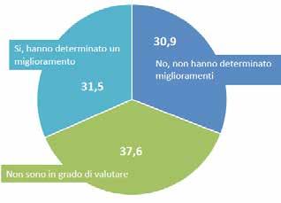 Investimenti in tecnologie digitali: quali miglioramenti nei ricavi?