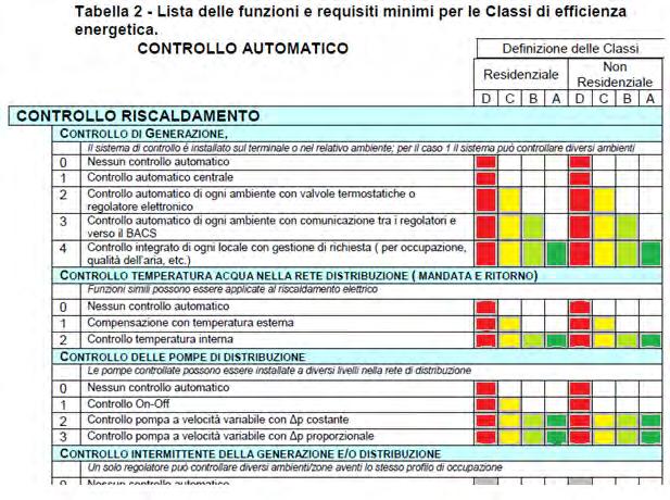 EN15232: Prestazioni energeiche Per ciascuna Wpologia di di funzione di automazione,