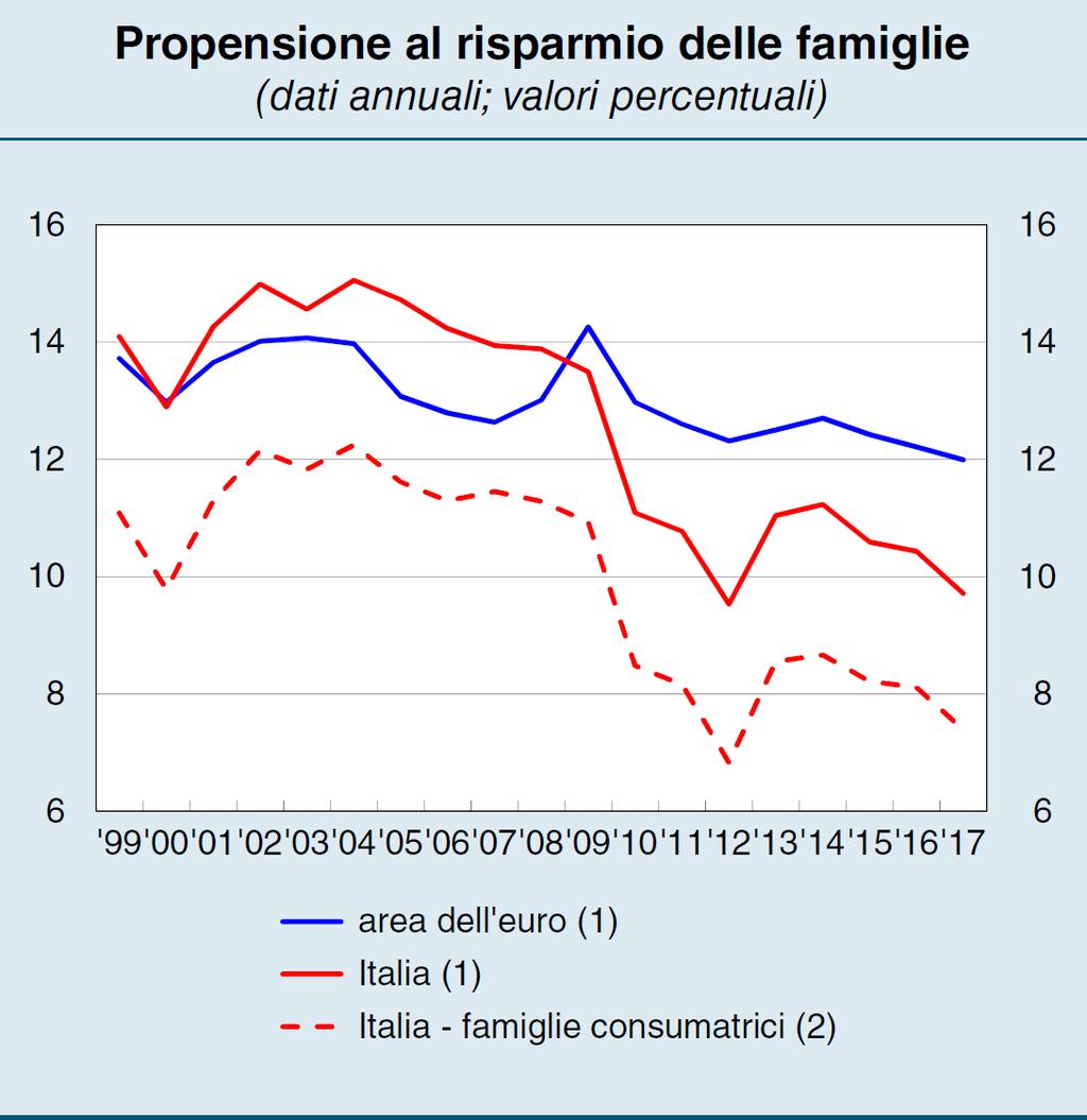 Risparmio delle famiglie italiane Dallo scoppio della crisi, la capacità delle famiglie di accantonare nuovo risparmio si è ridotta sensibilmente soprattutto per effetto della caduta del reddito