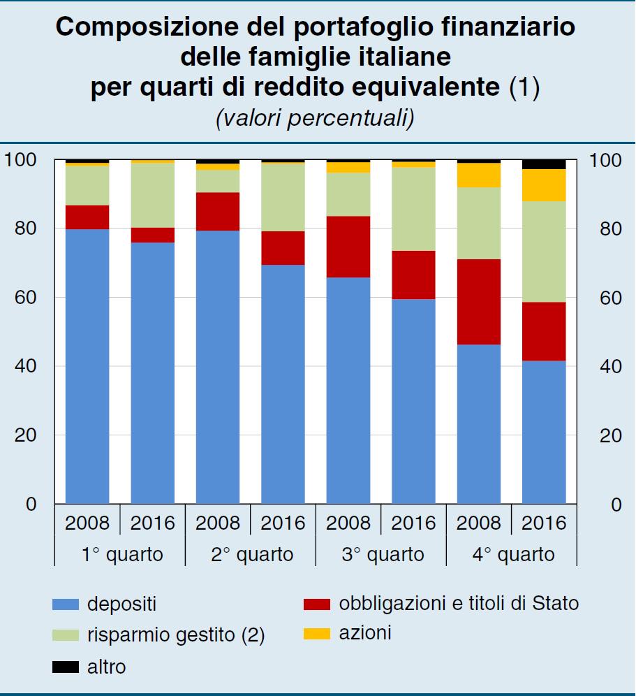 Ricchezza finanziaria delle famiglie italiane La ricchezza finanziaria delle famiglie italiane a giugno 2018 era pari a 4.3 mila miliardi di euro, 9.