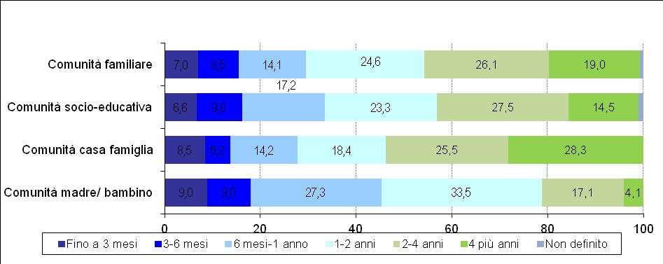 Quanto durano affidi e presenze in struttura Minori con intervento di inserimento in