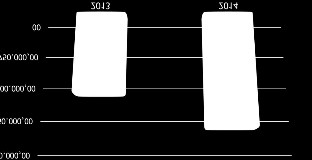 Risorse aggiuntive potenziali da Stato dal 2015 per 10 anni + contributo regionale 2010 2013 20% 2010 % Totali (2010 + 20%) Longarone 1.483.156,20 1.299.543,02 296.631,24 76,28% 1.588.