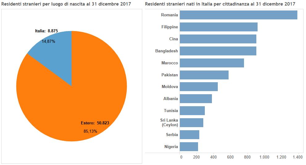 Seconde generazioni: i cittadini stranieri nati in Italia A Bologna vivono 8.875 persone non italiane nate nella nostra nazione, quasi il 14,9% del totale degli stranieri.