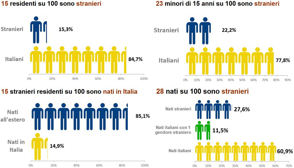 I numeri degli stranieri