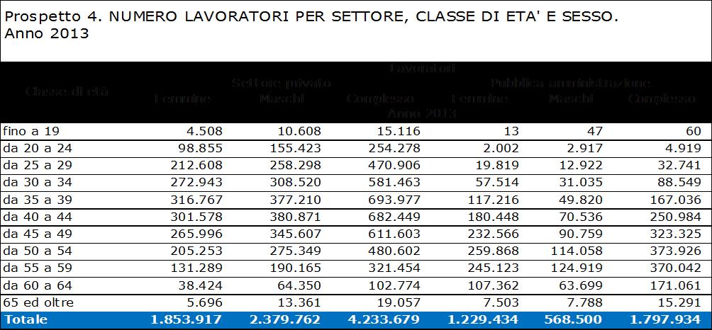 Il numero di lavoratori del settore privato che nell anno