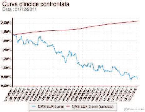 GRAFICO 2: ANDAMENTO DEL TASSO IRS 5 ANNI (LETTERA) Tutti i tassi di riferimento dell operazione hanno raggiunto livelli storicamente molto bassi apportando un peggioramento dei valori del IR Collar