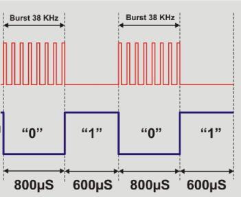 Sensori IR IR input light Sensor output La luce LED a IR si accende e si spegne a una frequenza di 38 KHz per un periodo di 800 μm per esempio.