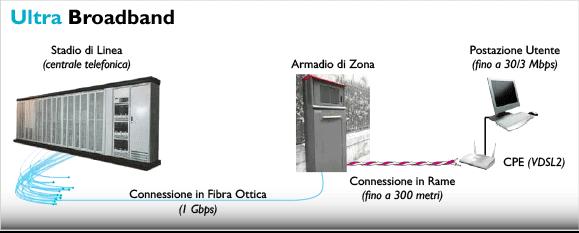 Fin dove arriva la fibra ottica?