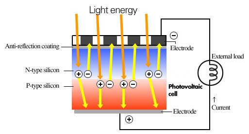 Struttura di una cella fotovoltaics La conversione fotovoltaica dell energia solare è basata sull assorbimento di luce e sulla separazione delle cariche in una giunzione p-n Anti-reflection layer