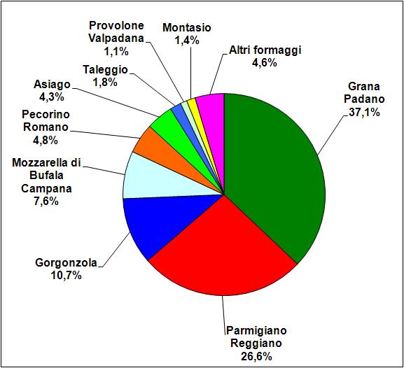 Fig. Distribuzione percentuale della produzione nazionale di formaggi a DO nel Fonte: elaborazione Veneto Agricoltura su dati CLAL Analizzando più in generale la situazione del comparto dei prodotti