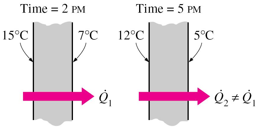 temperatura del corpo varia nel tempo: Regime
