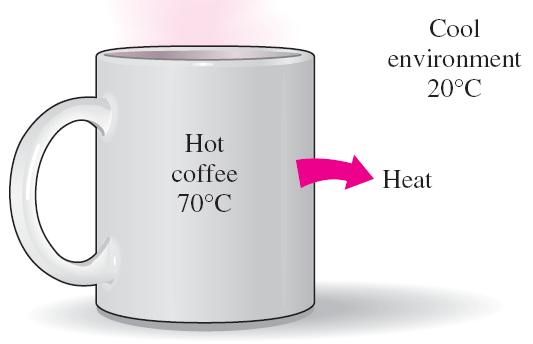 Cos è la Convezione Il calore si disperde nel verso delle temperature decrescenti (dall ambiente più caldo verso quello più freddo): - attraverso il materiale solido (struttura molecolare fissa con