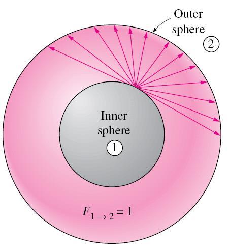 Quando j=i: F ii è la frazione di radiazione che lascia la superficie i e che colpisce se stessa direttamente.