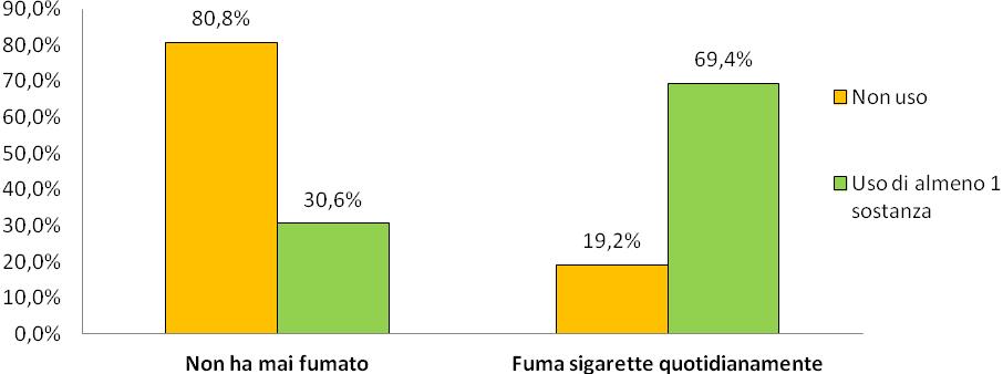 Le sostanze d abuso Abitudine al fumo