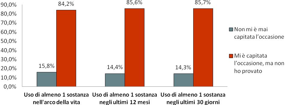 Uso di almeno una sostanza nell arco della vita, negli ultimi 12 mesi e negli ultimi 30 giorni connessa all occasione di provare una sostanza Fonte: Studio SPS-ITA 2010 Dipartimento Politiche