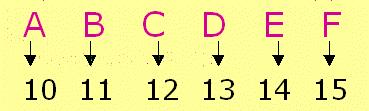 Sistema di numerazione binario Il sistema di numerazione binario (base ) utilizza una notazione posizionale basata su cifre ( e ) e sulle potenze di Il numero può essere rappresentato esplicitamente