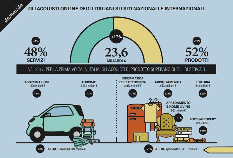 (Single Day, Black Friday e Cyber Monday). D altro canto il 2017 è stato anche l anno degli accesi dibattiti sugli effetti dell online sul commercio tradizionale.