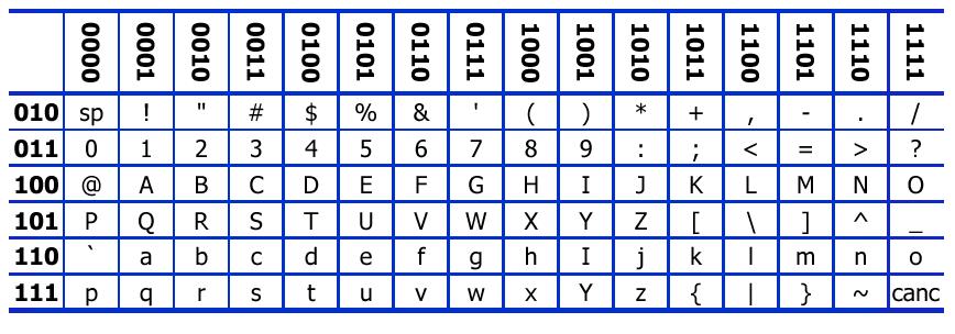 Codifica dei Dati Alfabetici ASCII (American Standard Code for Information Interchange) standard: 7 bit per carattere, rappresenta 128 caratteri ASCII esteso: 8 bit per