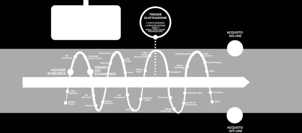 Customer Journey - Il Fast Shopper Poco spendente Alta