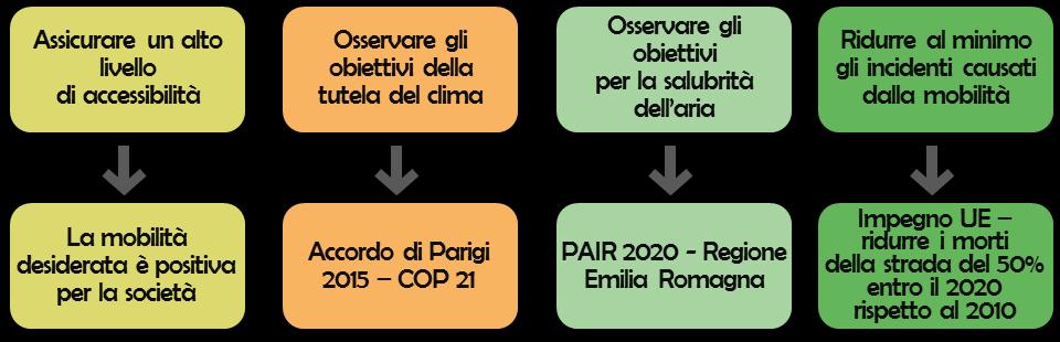 Obiettivi generali (vision) individuati dalle Linee di indirizzo per la redazione del PUMSmetrobo A questi quattro, si aggiunge un quinto obiettivo generale, frutto anche dei contributi elaborati dal