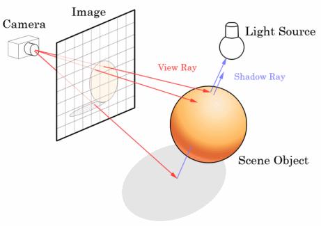 Il lighting e le fonti di luce Questione principale: Ombre: Tra il punto di intersezione e la fonte di luce c e un altro oggetto?