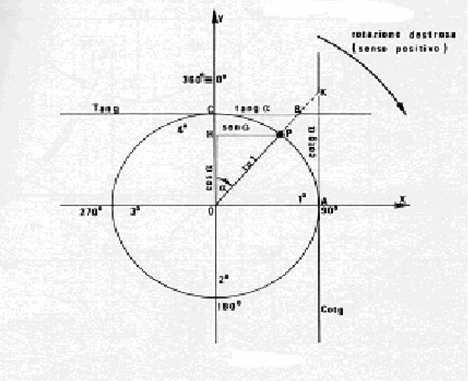 Cenni di trigonometria Il sistema di assi divide il piano e la circonferenza in quattro quadranti, numerati in senso orario a partire dall asse positivo delle y.