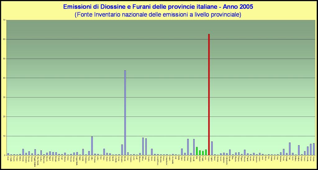 L Inventario nazionale delle emissioni in atmosfera Fonte: Elaborazione ARPA Puglia su