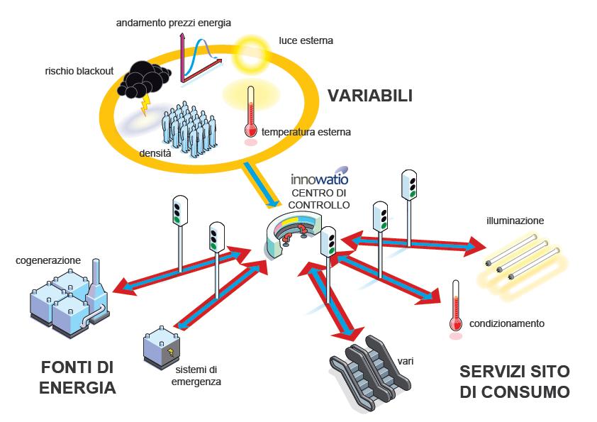 per gestire ottimamente l intensità e l'utilizzo dei flussi energetici. Le principali funzioni gestite dal sistema di controllo sono le seguenti: 1.