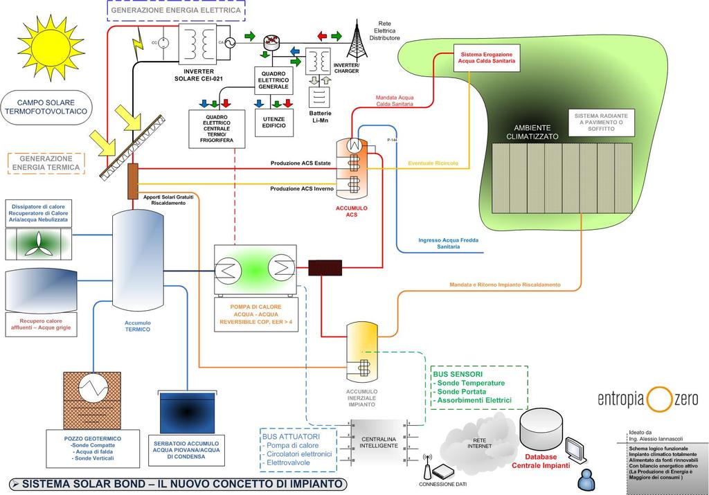 SCHEMA GENERALE CIRCUITALE SISTEMA ALL-INSYSTEM - IL NUOVO CONCETTO DI IMPIANTO VANTAGGI DEL SISTEMA Utilizzo massimizzato delle energie rinnovabili con la Pompa di calore grazie al modulo SOLAR-ONE