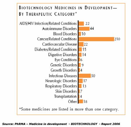 Le opportunità di oggi: i farmaci biotecnologici I farmaci biotech rappresentano il 20% dei farmaci oggi sul mercato ed il 50% di quelli in via di sviluppo Attualmente sono testati 4128 nuovi farmaci