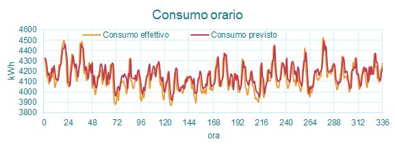 MSD Sviluppo di modelli previsionali di consumo e/o produzione: Individuazione di variabili significative di correlazione (produzione, temperatura, orari di funzionamento, irraggiamento) Applicazione