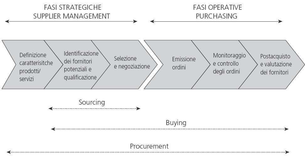 Approvvigionamento fornitori Progettazione di Sistemi