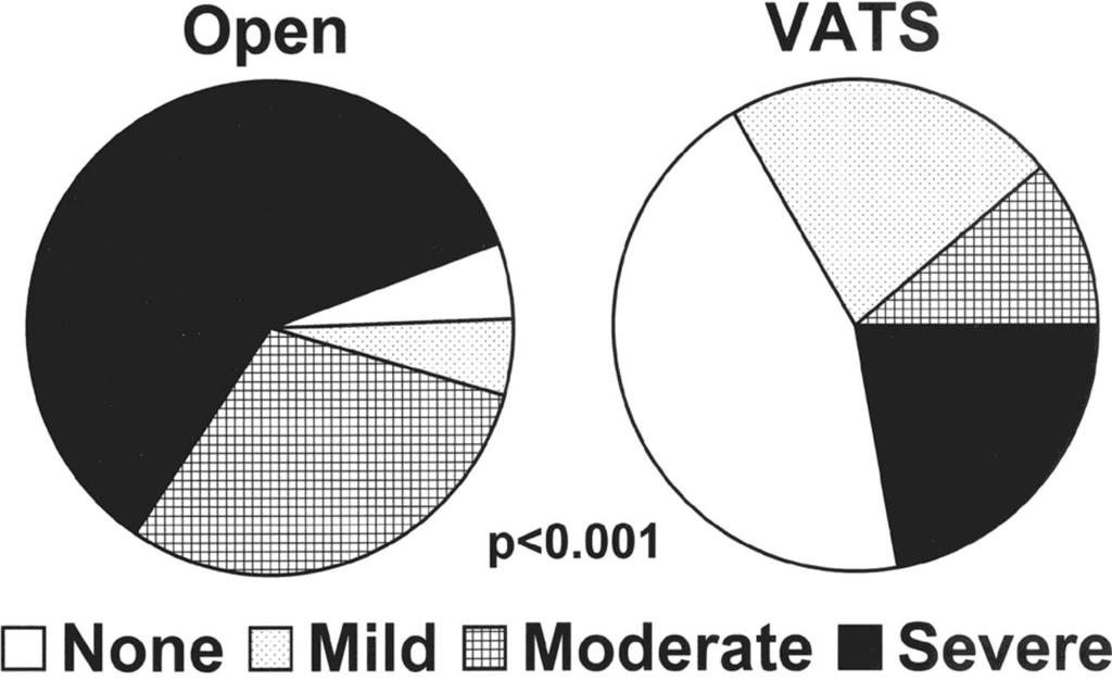 Pain control at 3 weeks after video assisted thoracic surgery