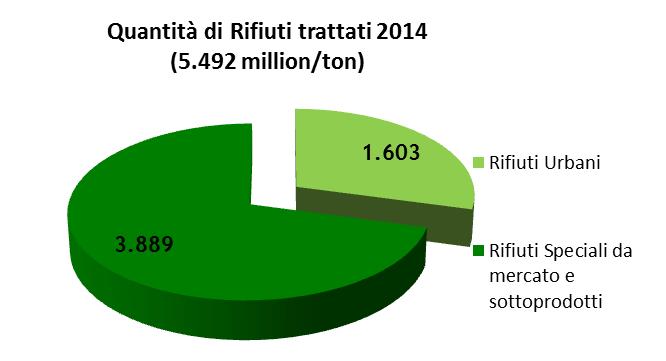 Totale Discariche Post Esercizio Discariche Esaurite Il