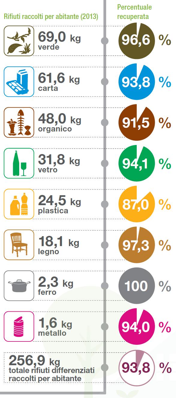 La «Green Economy» circolare alimentata dal Gruppo Hera grazie allo sviluppo ed alla gestione integrata della Raccolta Differenziata Nel 2013 il Gruppo Hera ha recuperato il 93,8% dei rifiuti che i